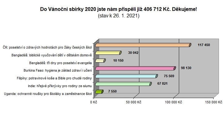 Vánoční sbírka 2020
