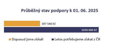 Aktuálně získáno