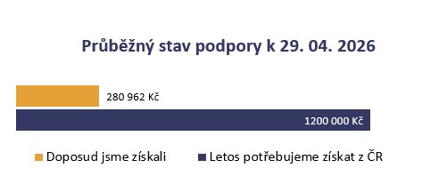 Aktuálně získáno