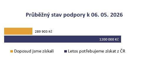 Aktuálně získáno