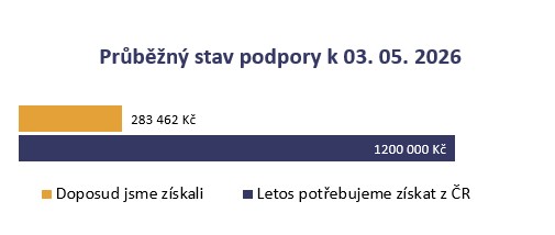 Aktuálně získáno