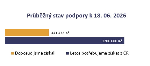 Aktuálně získáno