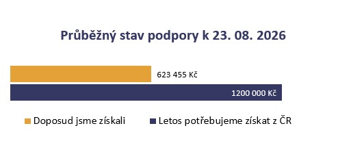 Aktuálně získáno
