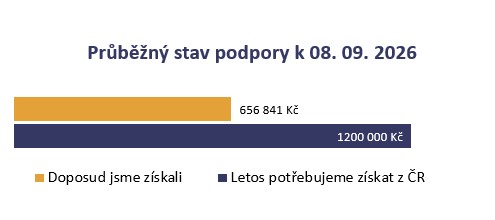 Aktuálně získáno