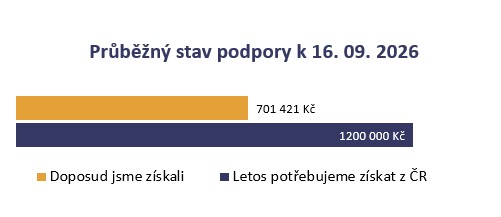 Aktuálně získáno