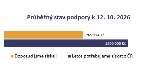 Aktuálně získáno