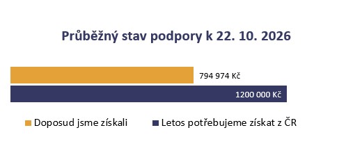Aktuálně získáno