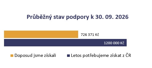 Aktuálně získáno